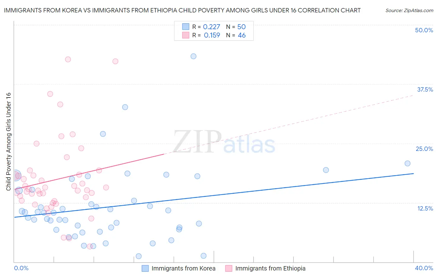 Immigrants from Korea vs Immigrants from Ethiopia Child Poverty Among Girls Under 16