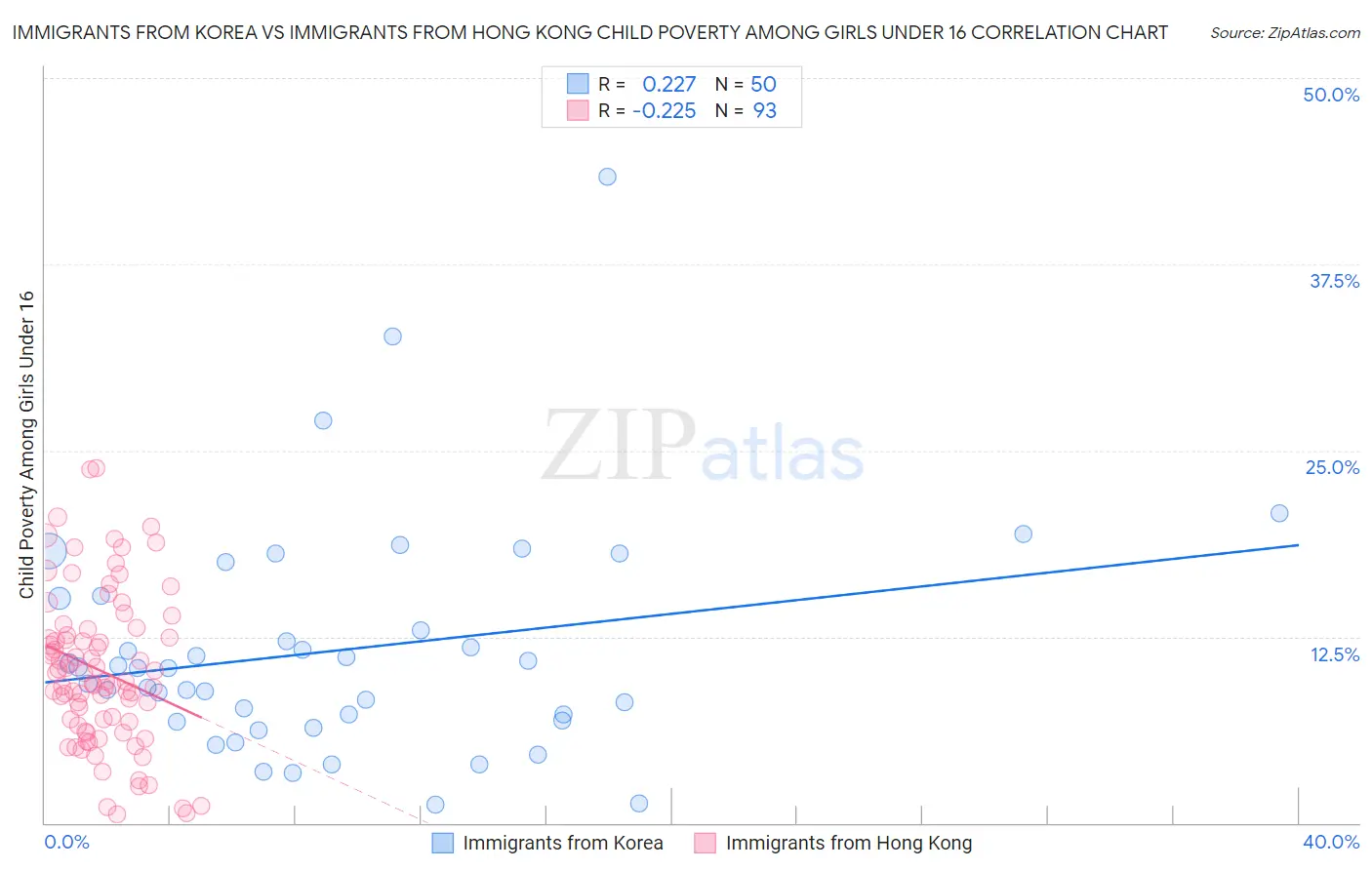Immigrants from Korea vs Immigrants from Hong Kong Child Poverty Among Girls Under 16