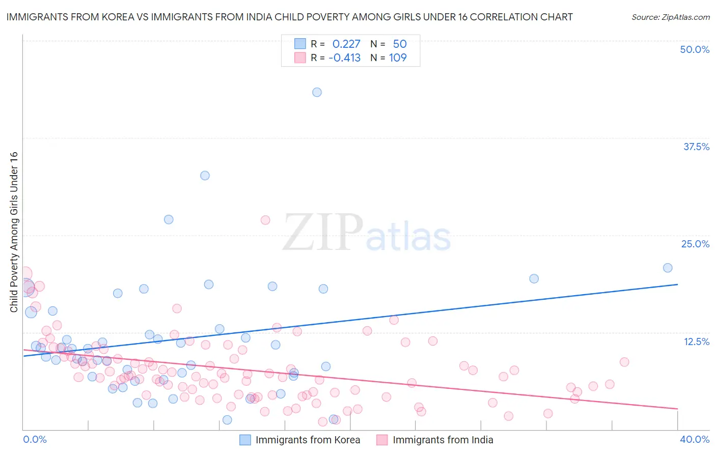 Immigrants from Korea vs Immigrants from India Child Poverty Among Girls Under 16