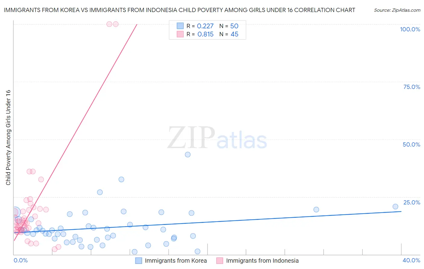 Immigrants from Korea vs Immigrants from Indonesia Child Poverty Among Girls Under 16