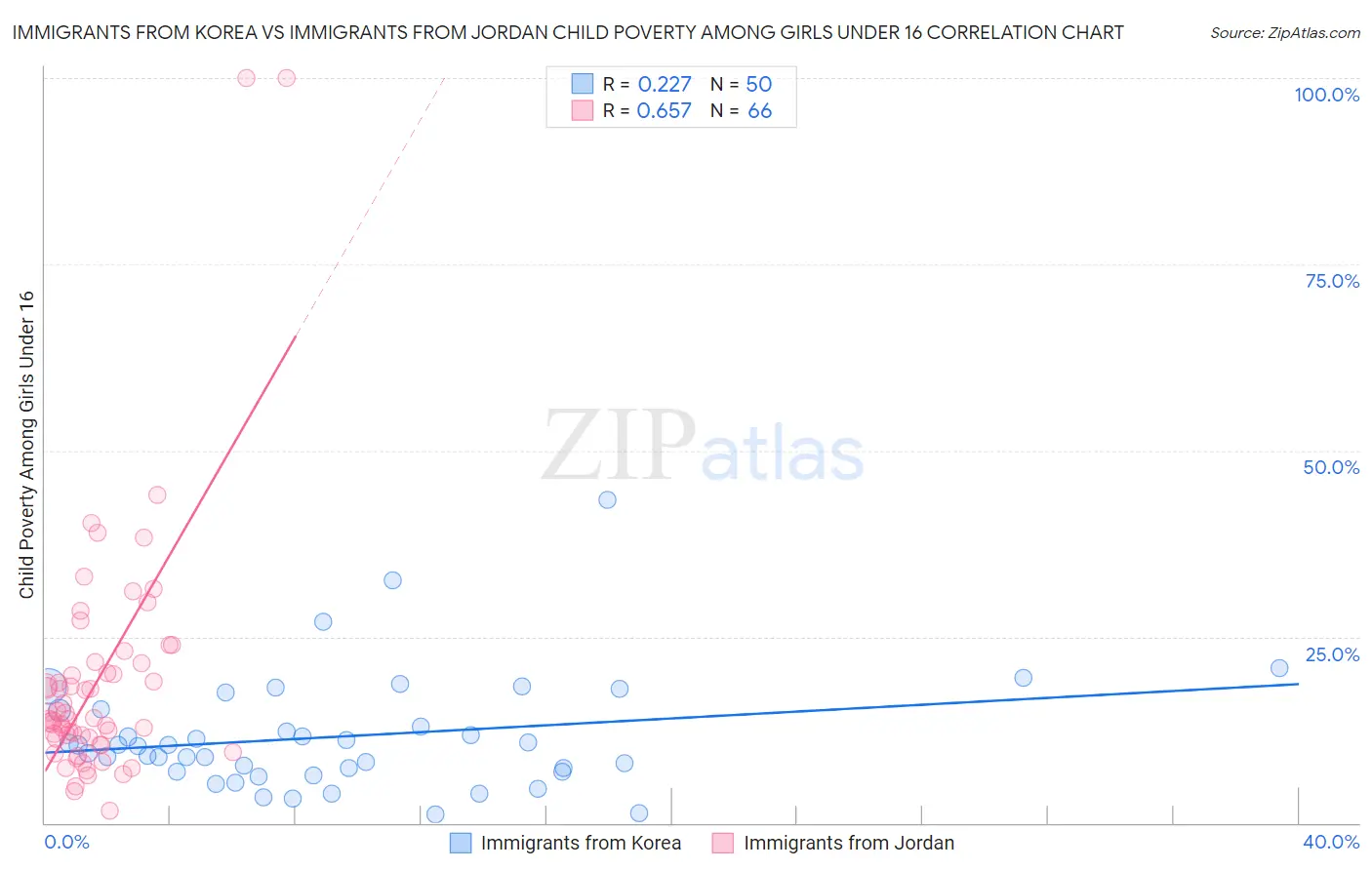 Immigrants from Korea vs Immigrants from Jordan Child Poverty Among Girls Under 16