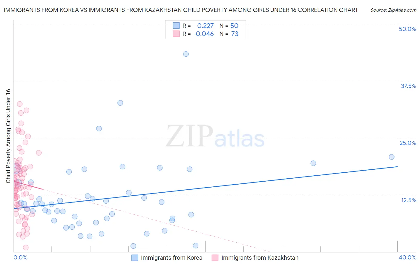 Immigrants from Korea vs Immigrants from Kazakhstan Child Poverty Among Girls Under 16