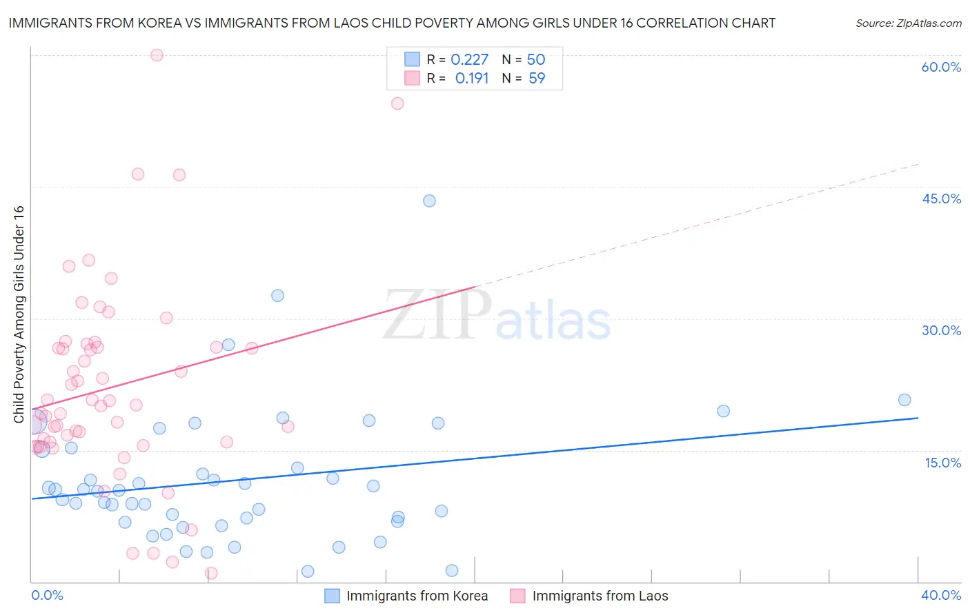Immigrants from Korea vs Immigrants from Laos Child Poverty Among Girls Under 16