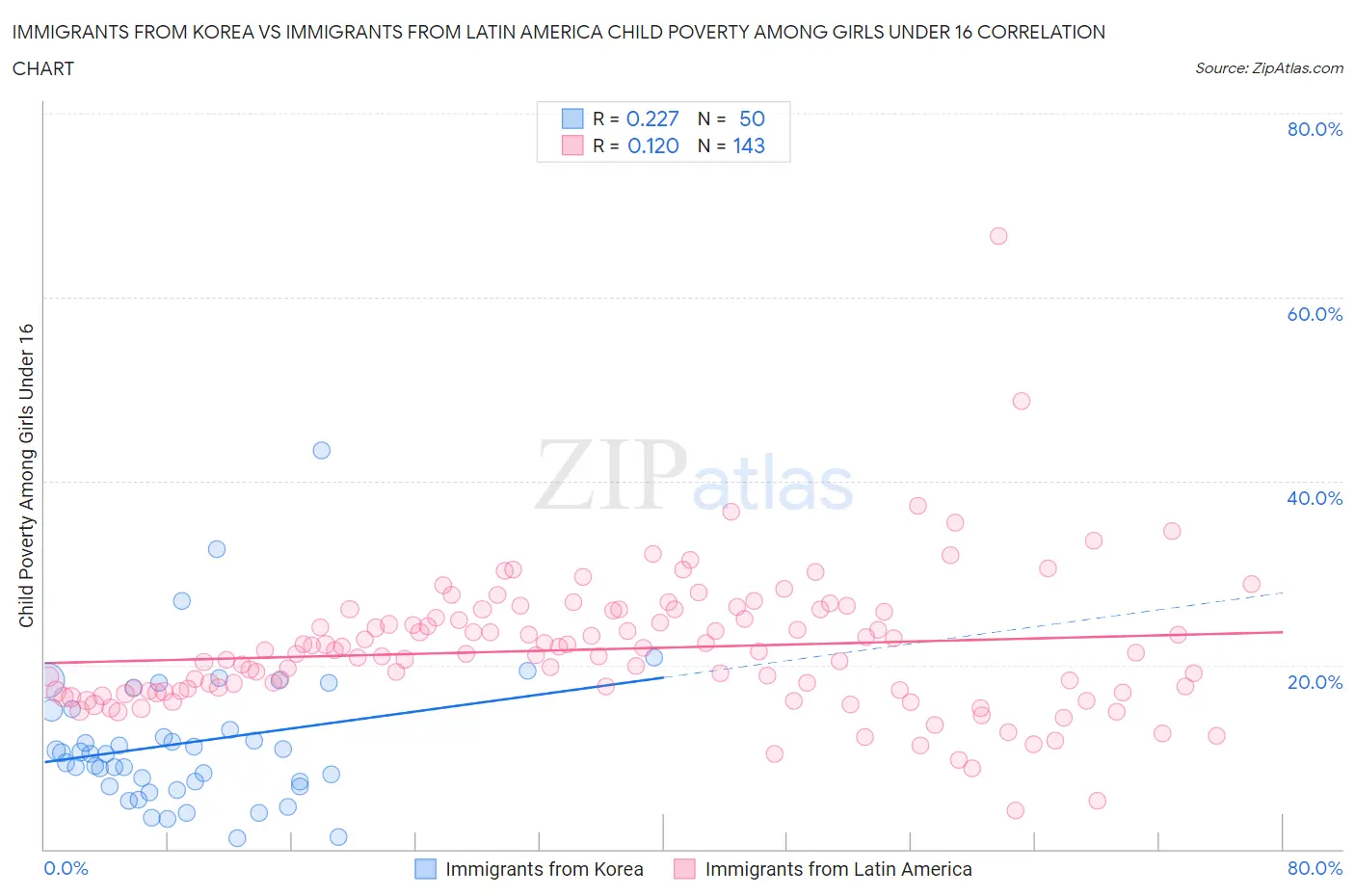 Immigrants from Korea vs Immigrants from Latin America Child Poverty Among Girls Under 16