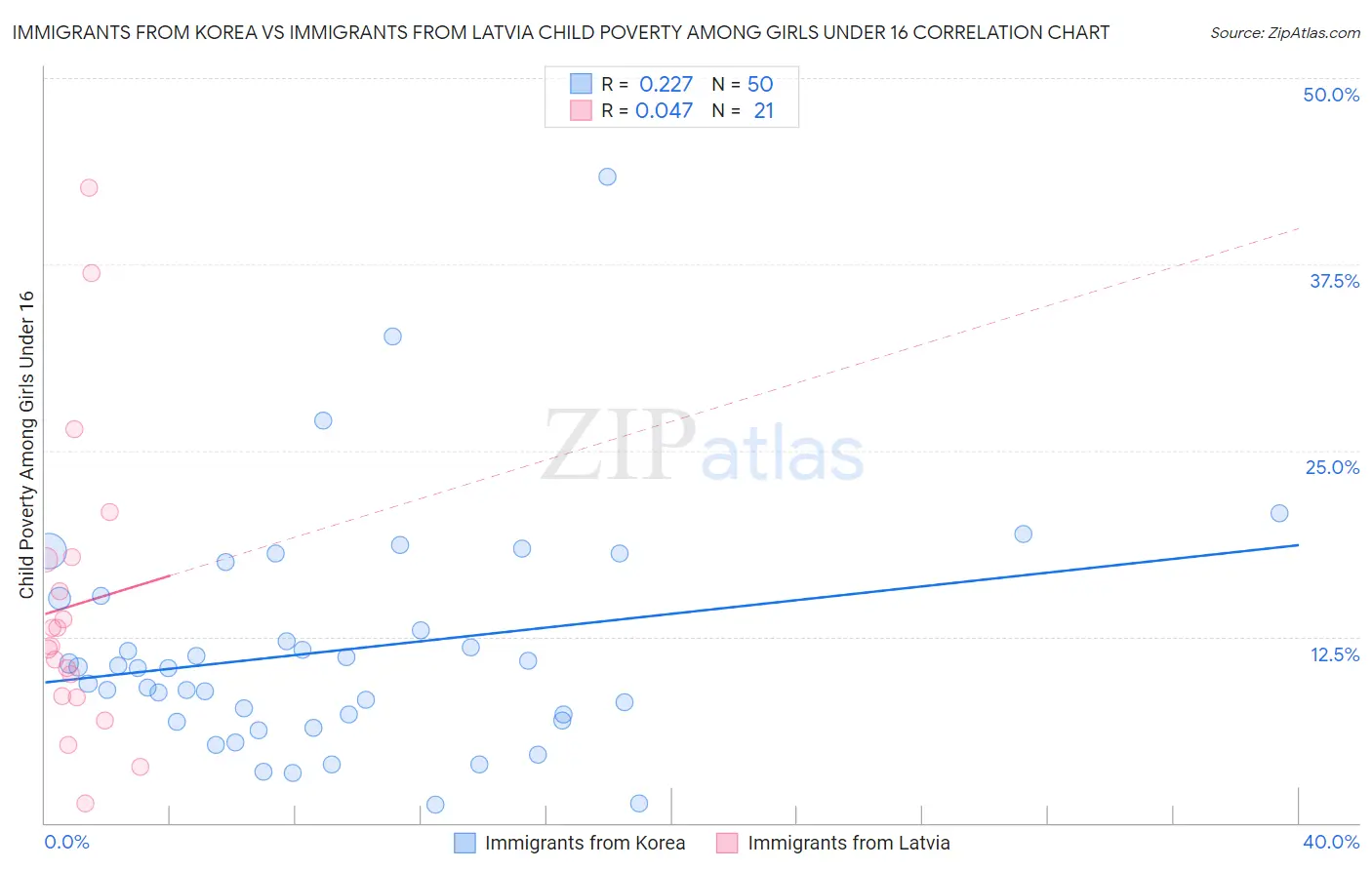 Immigrants from Korea vs Immigrants from Latvia Child Poverty Among Girls Under 16