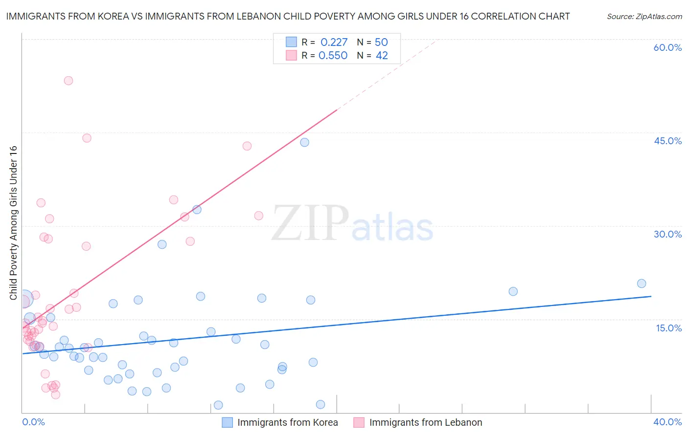 Immigrants from Korea vs Immigrants from Lebanon Child Poverty Among Girls Under 16