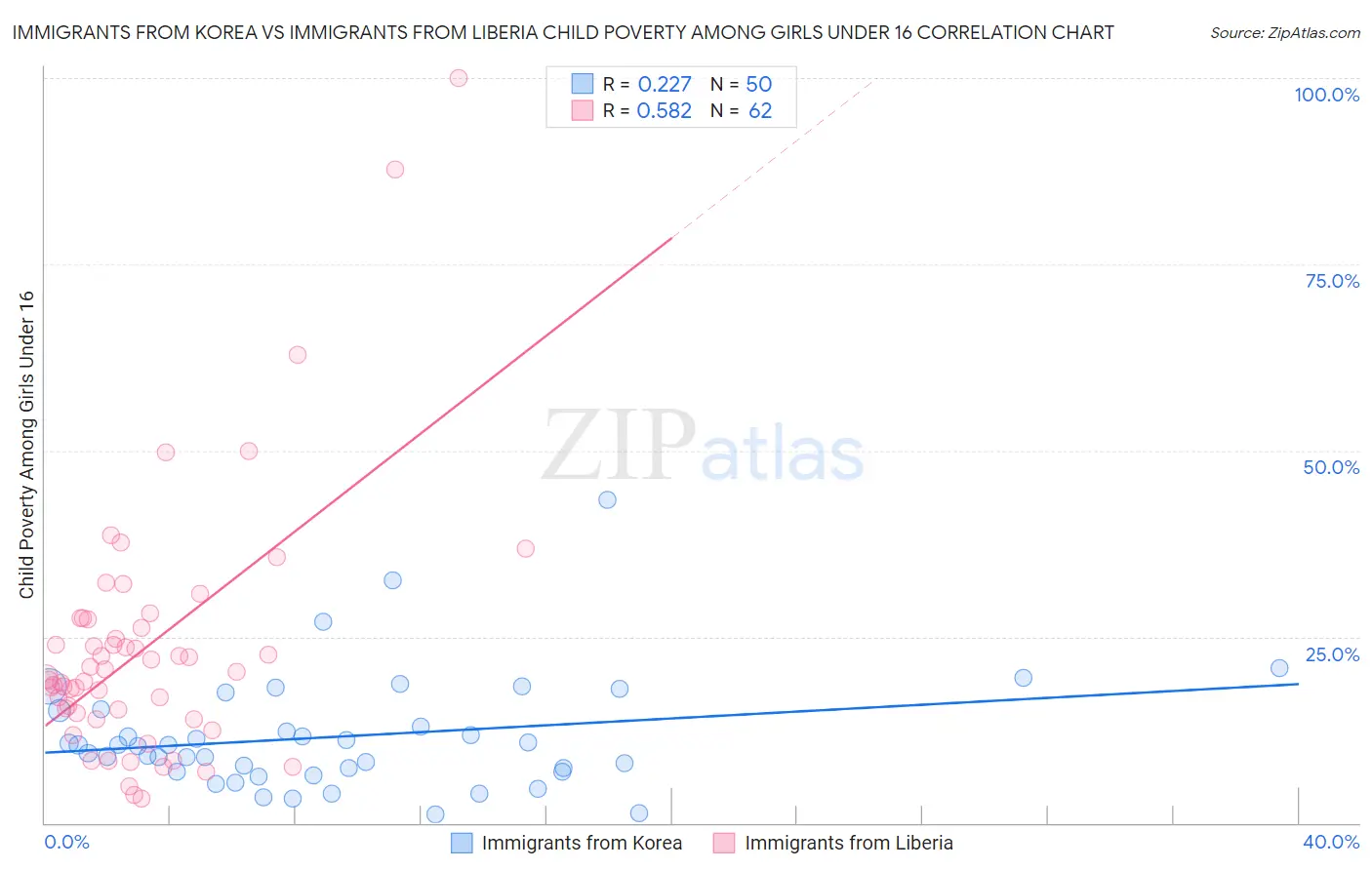 Immigrants from Korea vs Immigrants from Liberia Child Poverty Among Girls Under 16