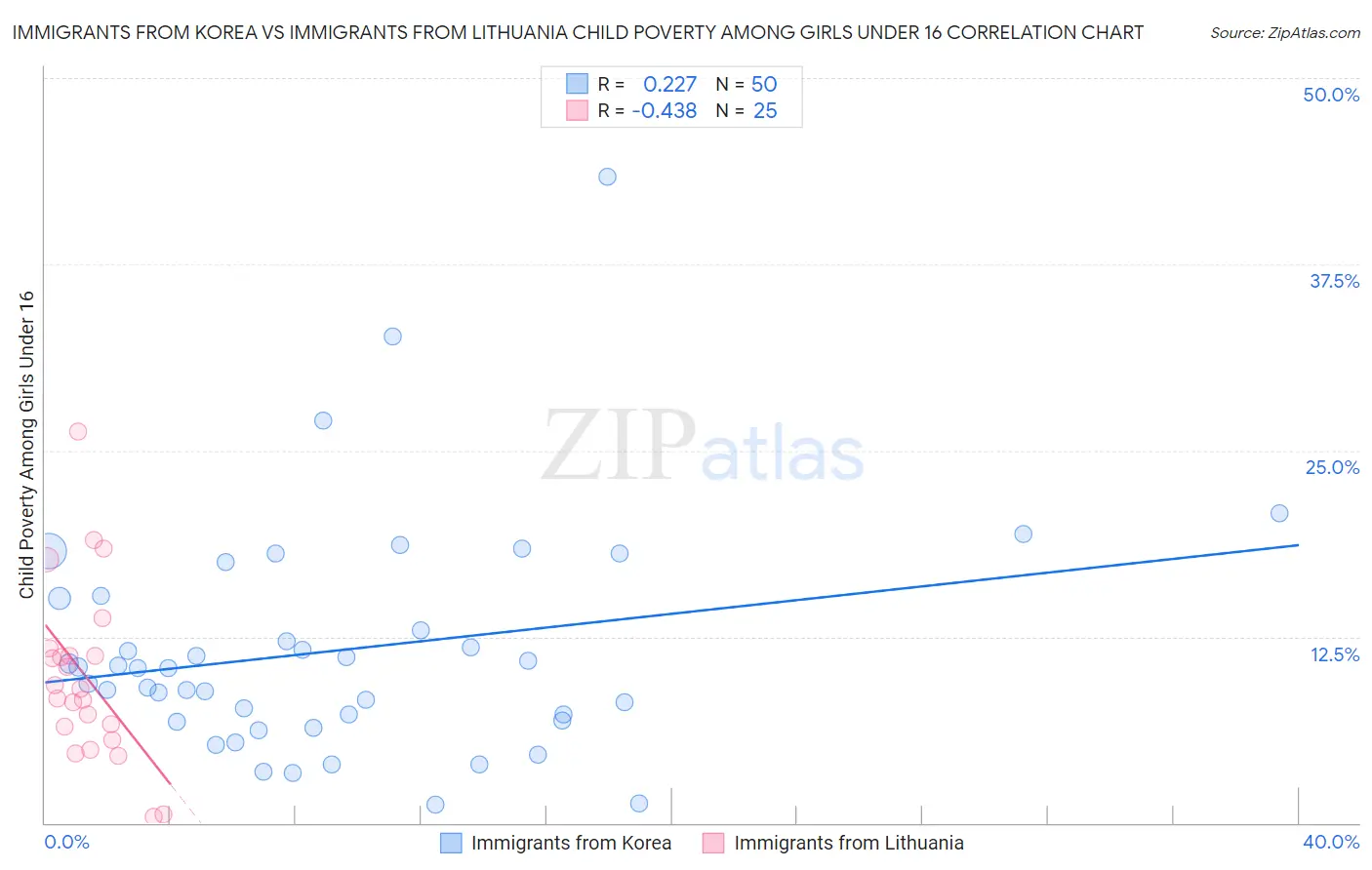Immigrants from Korea vs Immigrants from Lithuania Child Poverty Among Girls Under 16