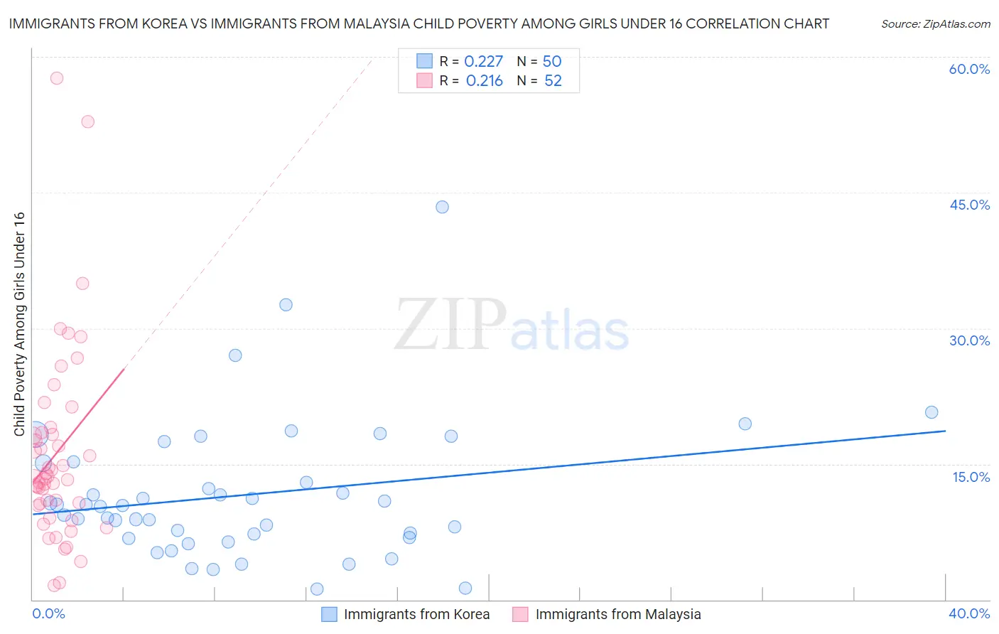 Immigrants from Korea vs Immigrants from Malaysia Child Poverty Among Girls Under 16