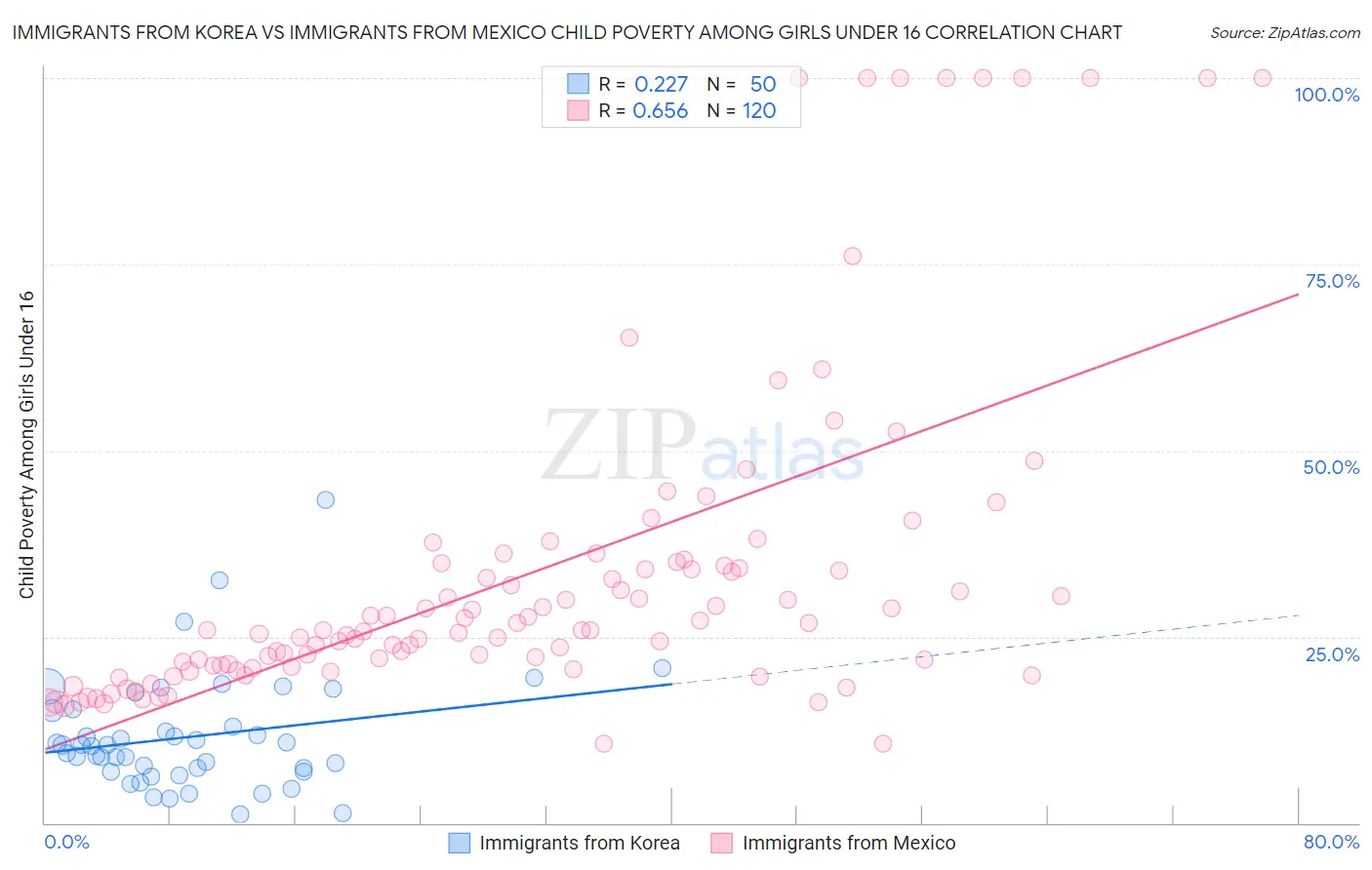 Immigrants from Korea vs Immigrants from Mexico Child Poverty Among Girls Under 16