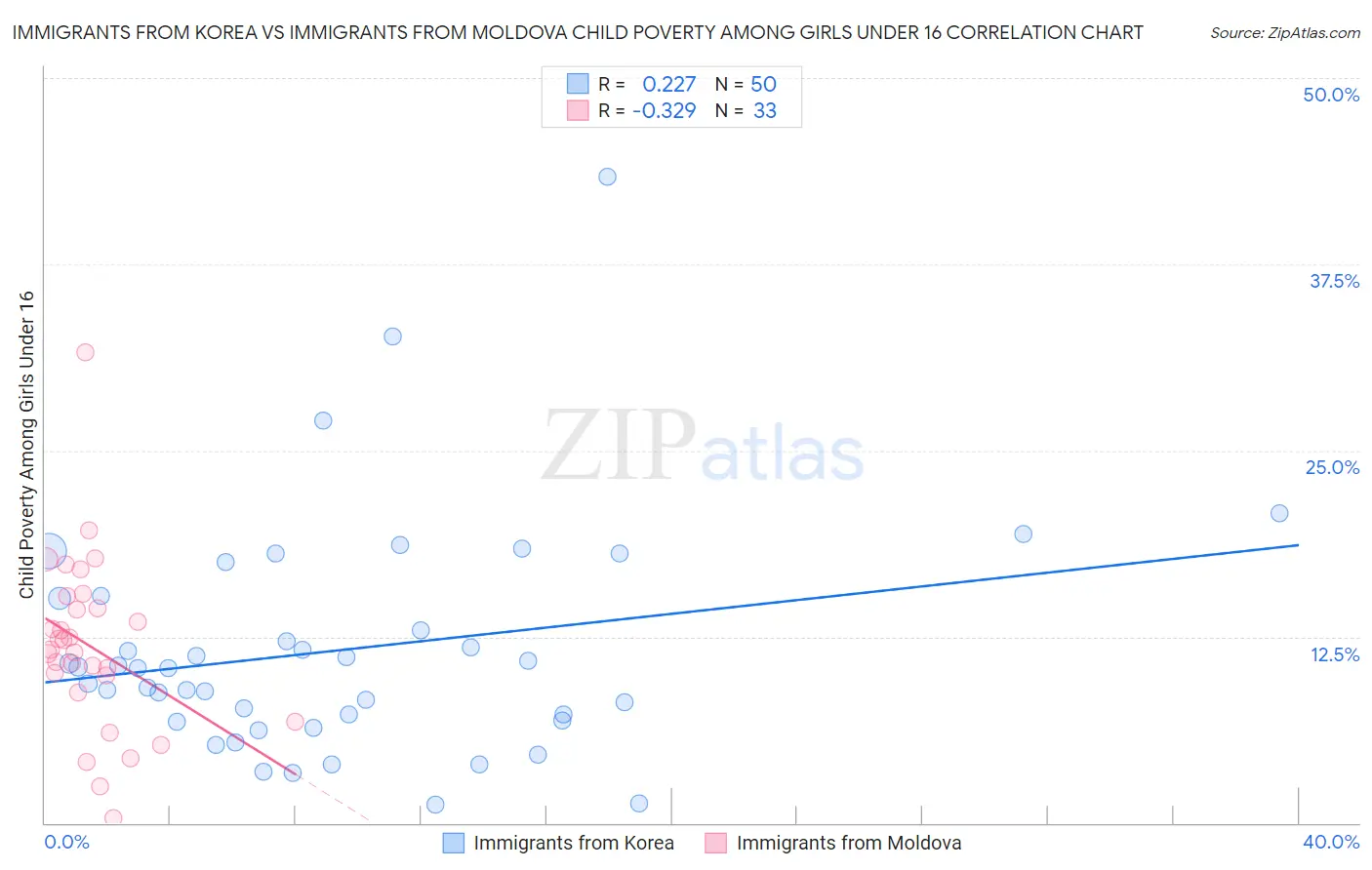Immigrants from Korea vs Immigrants from Moldova Child Poverty Among Girls Under 16