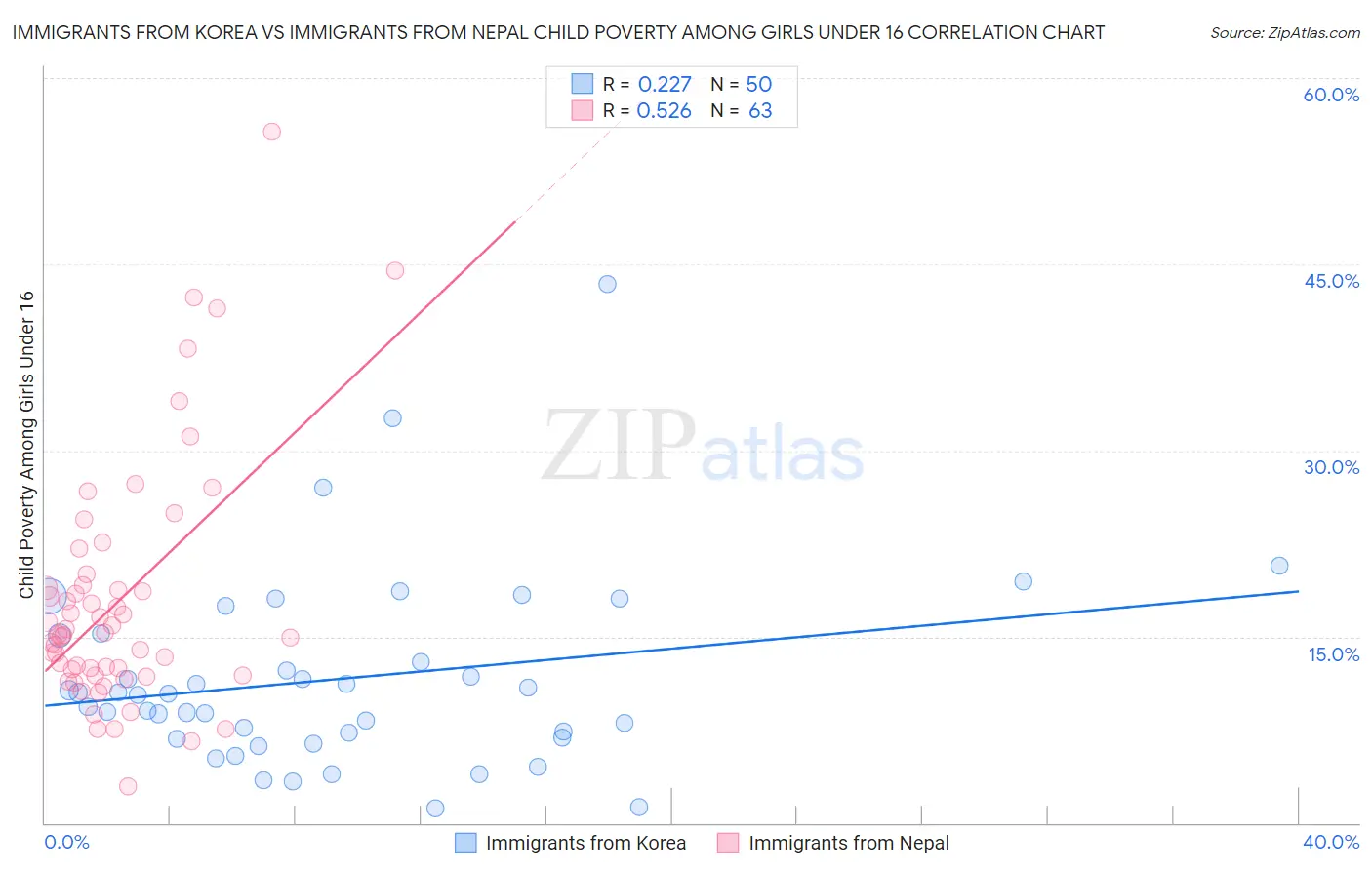Immigrants from Korea vs Immigrants from Nepal Child Poverty Among Girls Under 16