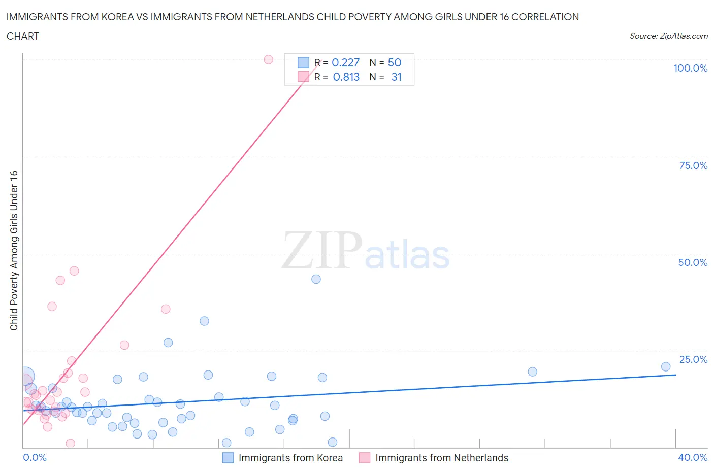 Immigrants from Korea vs Immigrants from Netherlands Child Poverty Among Girls Under 16