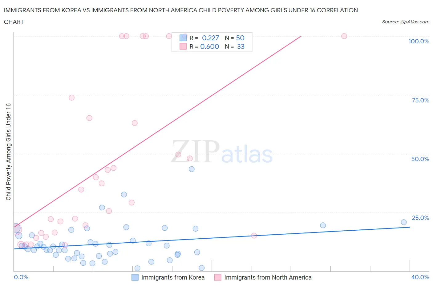 Immigrants from Korea vs Immigrants from North America Child Poverty Among Girls Under 16