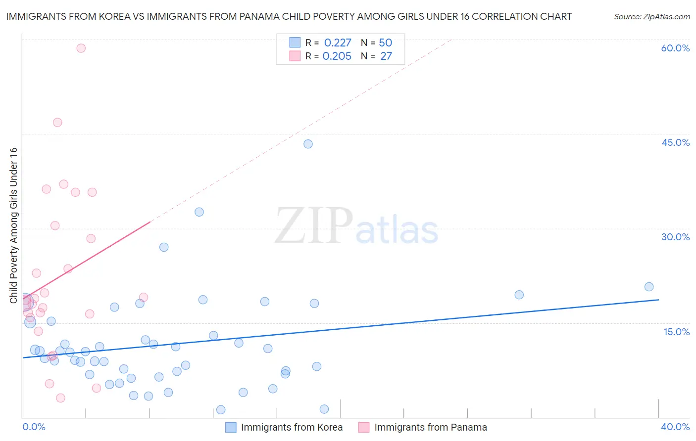 Immigrants from Korea vs Immigrants from Panama Child Poverty Among Girls Under 16