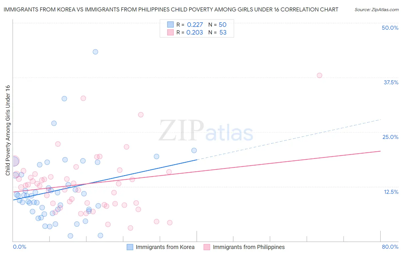 Immigrants from Korea vs Immigrants from Philippines Child Poverty Among Girls Under 16