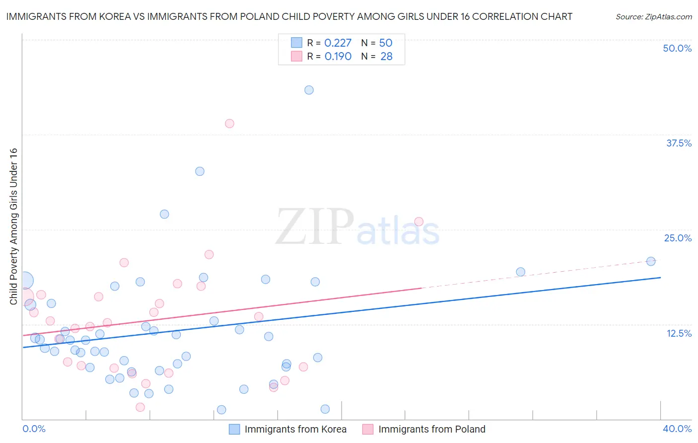 Immigrants from Korea vs Immigrants from Poland Child Poverty Among Girls Under 16
