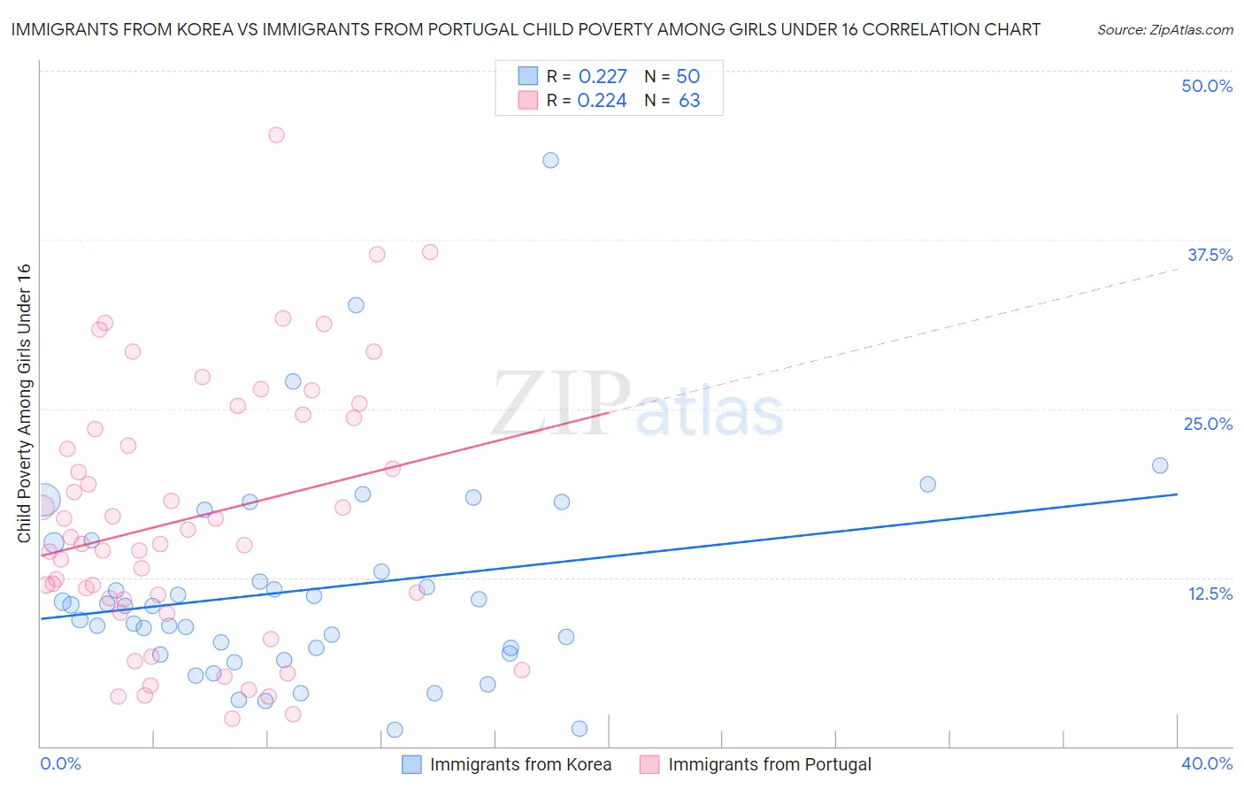 Immigrants from Korea vs Immigrants from Portugal Child Poverty Among Girls Under 16