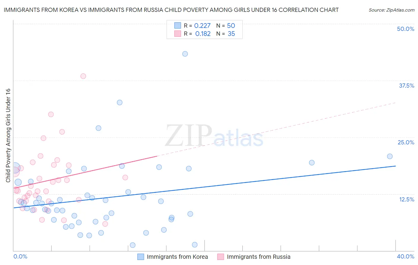 Immigrants from Korea vs Immigrants from Russia Child Poverty Among Girls Under 16