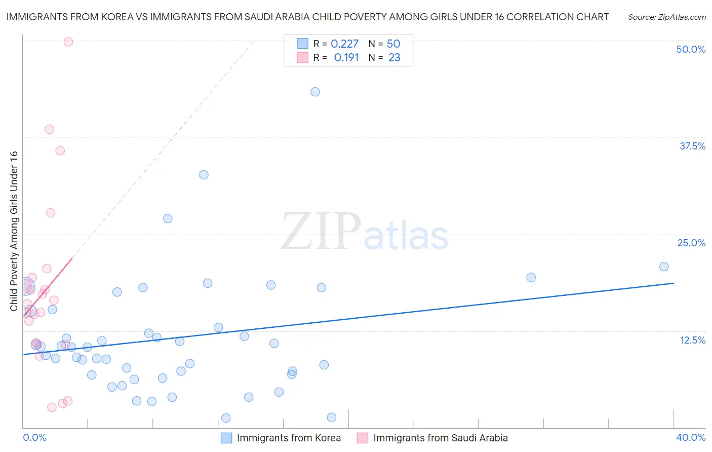 Immigrants from Korea vs Immigrants from Saudi Arabia Child Poverty Among Girls Under 16