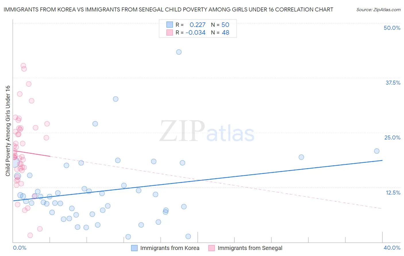 Immigrants from Korea vs Immigrants from Senegal Child Poverty Among Girls Under 16