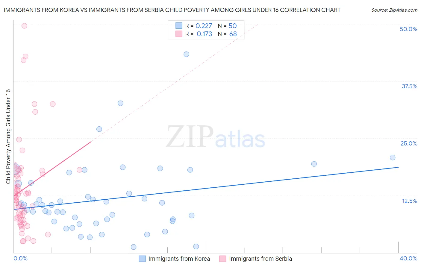 Immigrants from Korea vs Immigrants from Serbia Child Poverty Among Girls Under 16