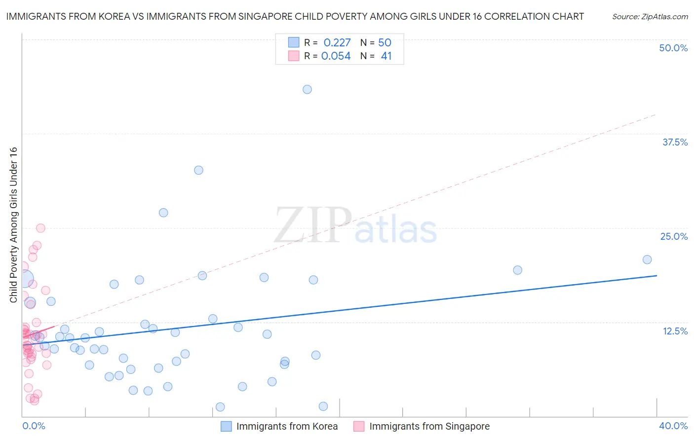 Immigrants from Korea vs Immigrants from Singapore Child Poverty Among Girls Under 16