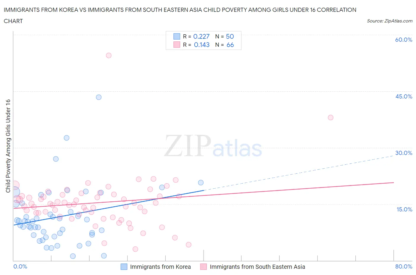 Immigrants from Korea vs Immigrants from South Eastern Asia Child Poverty Among Girls Under 16