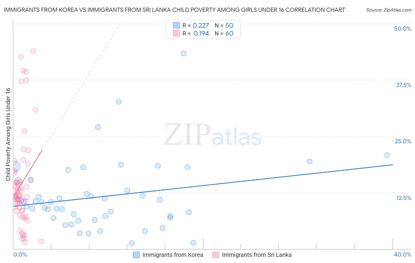 Immigrants from Korea vs Immigrants from Sri Lanka Child Poverty Among Girls Under 16