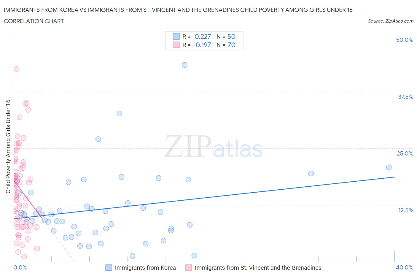 Immigrants from Korea vs Immigrants from St. Vincent and the Grenadines Child Poverty Among Girls Under 16
