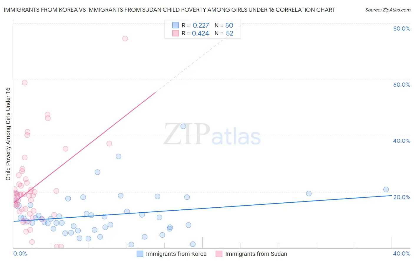 Immigrants from Korea vs Immigrants from Sudan Child Poverty Among Girls Under 16