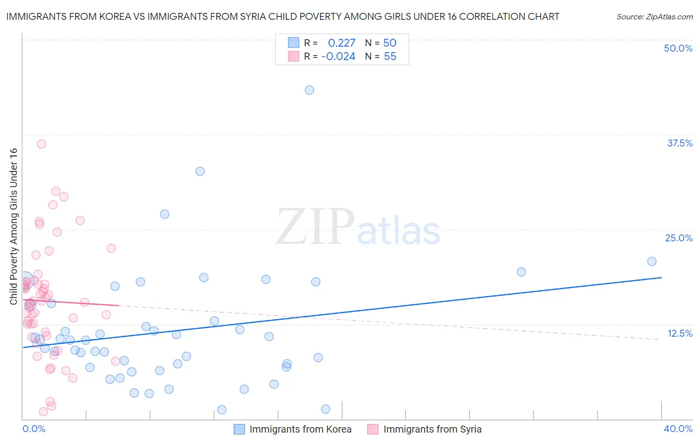 Immigrants from Korea vs Immigrants from Syria Child Poverty Among Girls Under 16