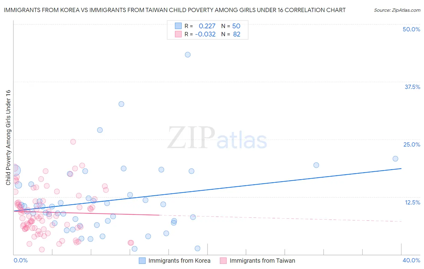 Immigrants from Korea vs Immigrants from Taiwan Child Poverty Among Girls Under 16