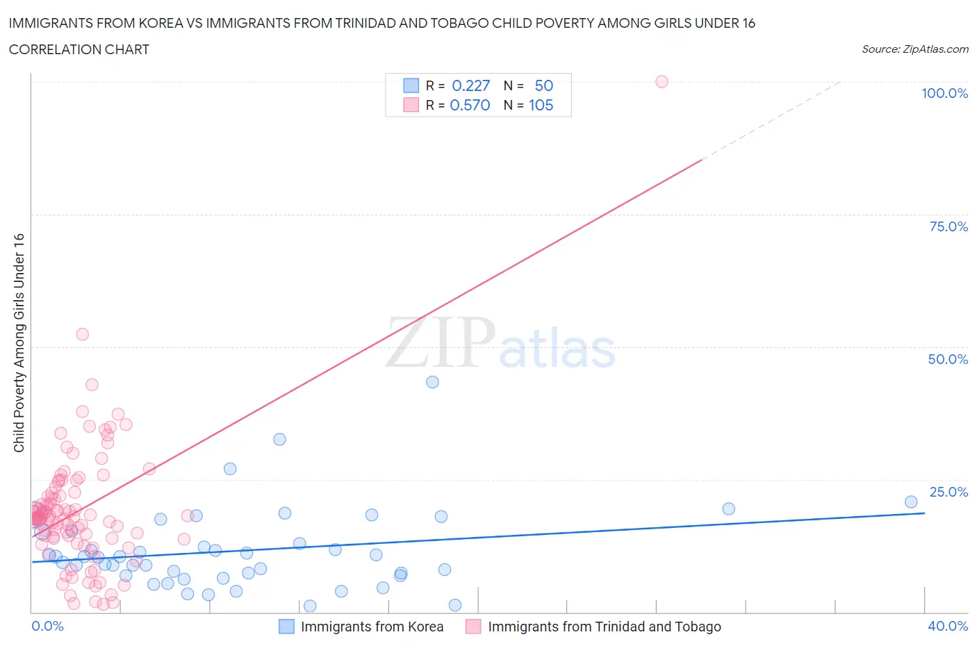 Immigrants from Korea vs Immigrants from Trinidad and Tobago Child Poverty Among Girls Under 16
