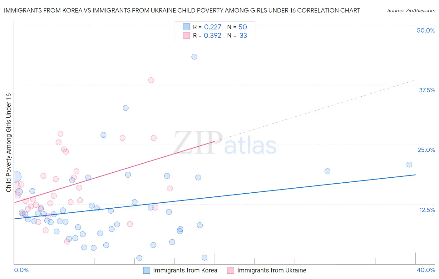 Immigrants from Korea vs Immigrants from Ukraine Child Poverty Among Girls Under 16