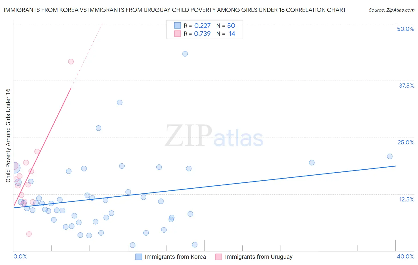 Immigrants from Korea vs Immigrants from Uruguay Child Poverty Among Girls Under 16