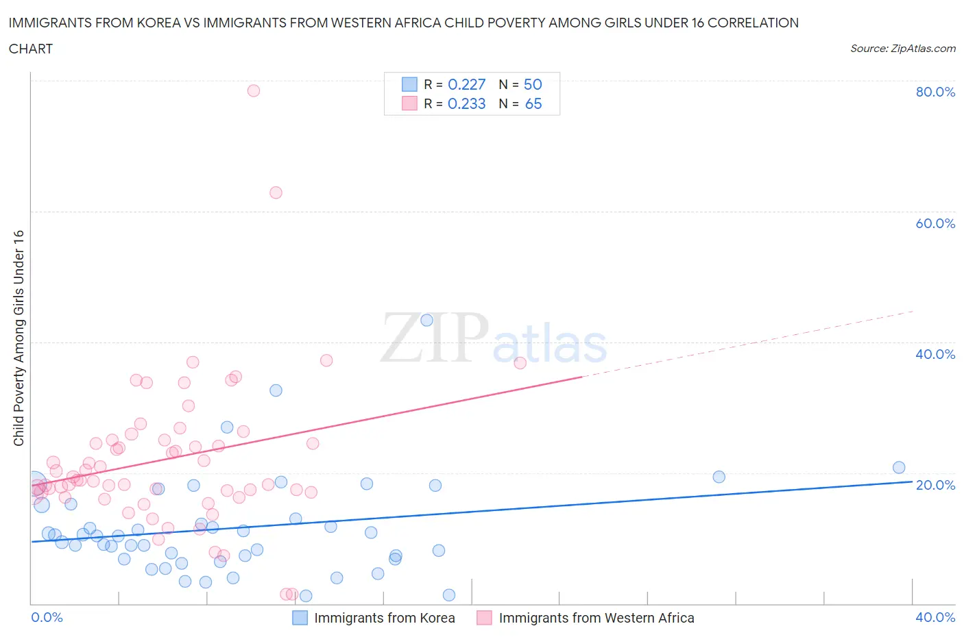 Immigrants from Korea vs Immigrants from Western Africa Child Poverty Among Girls Under 16
