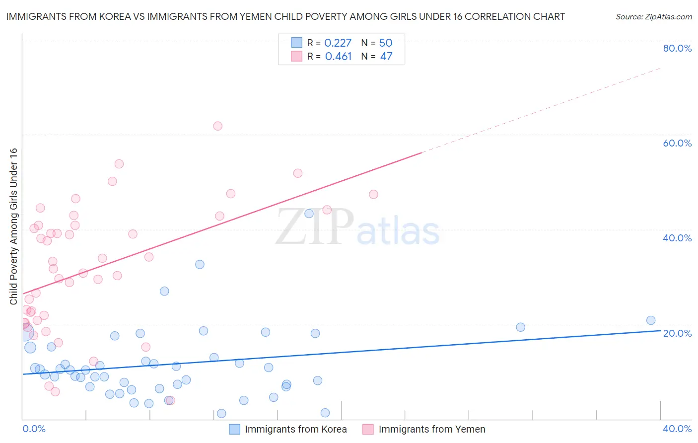 Immigrants from Korea vs Immigrants from Yemen Child Poverty Among Girls Under 16