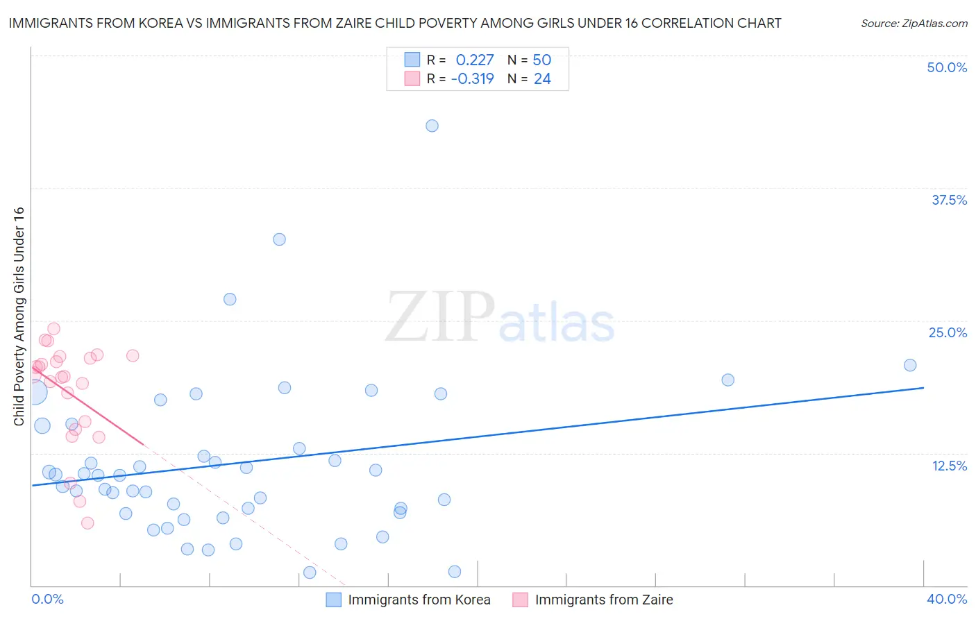 Immigrants from Korea vs Immigrants from Zaire Child Poverty Among Girls Under 16