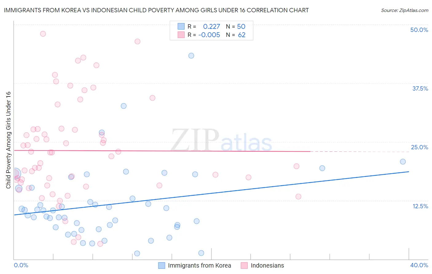Immigrants from Korea vs Indonesian Child Poverty Among Girls Under 16