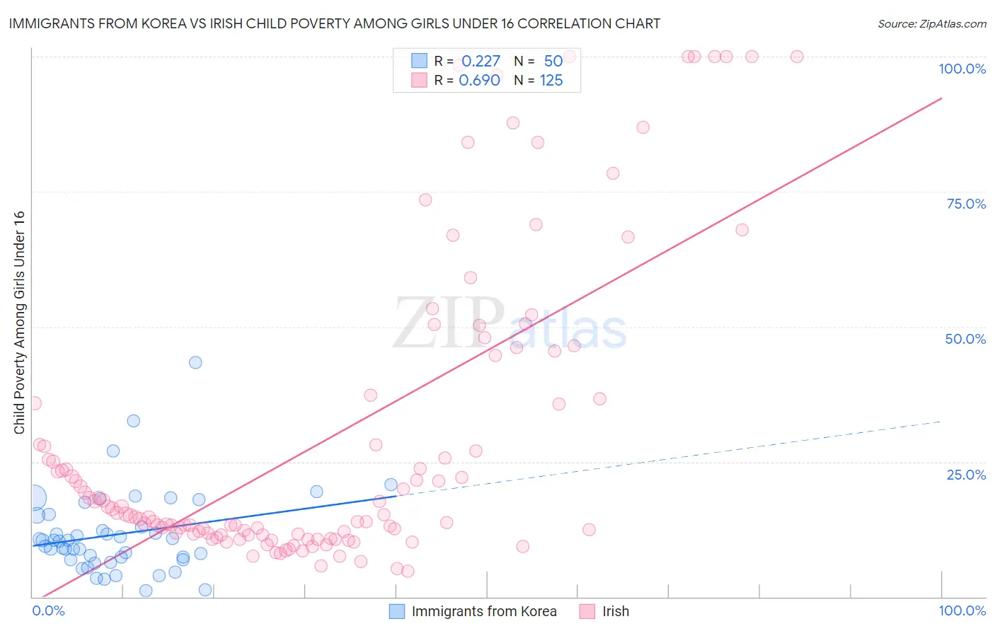 Immigrants from Korea vs Irish Child Poverty Among Girls Under 16