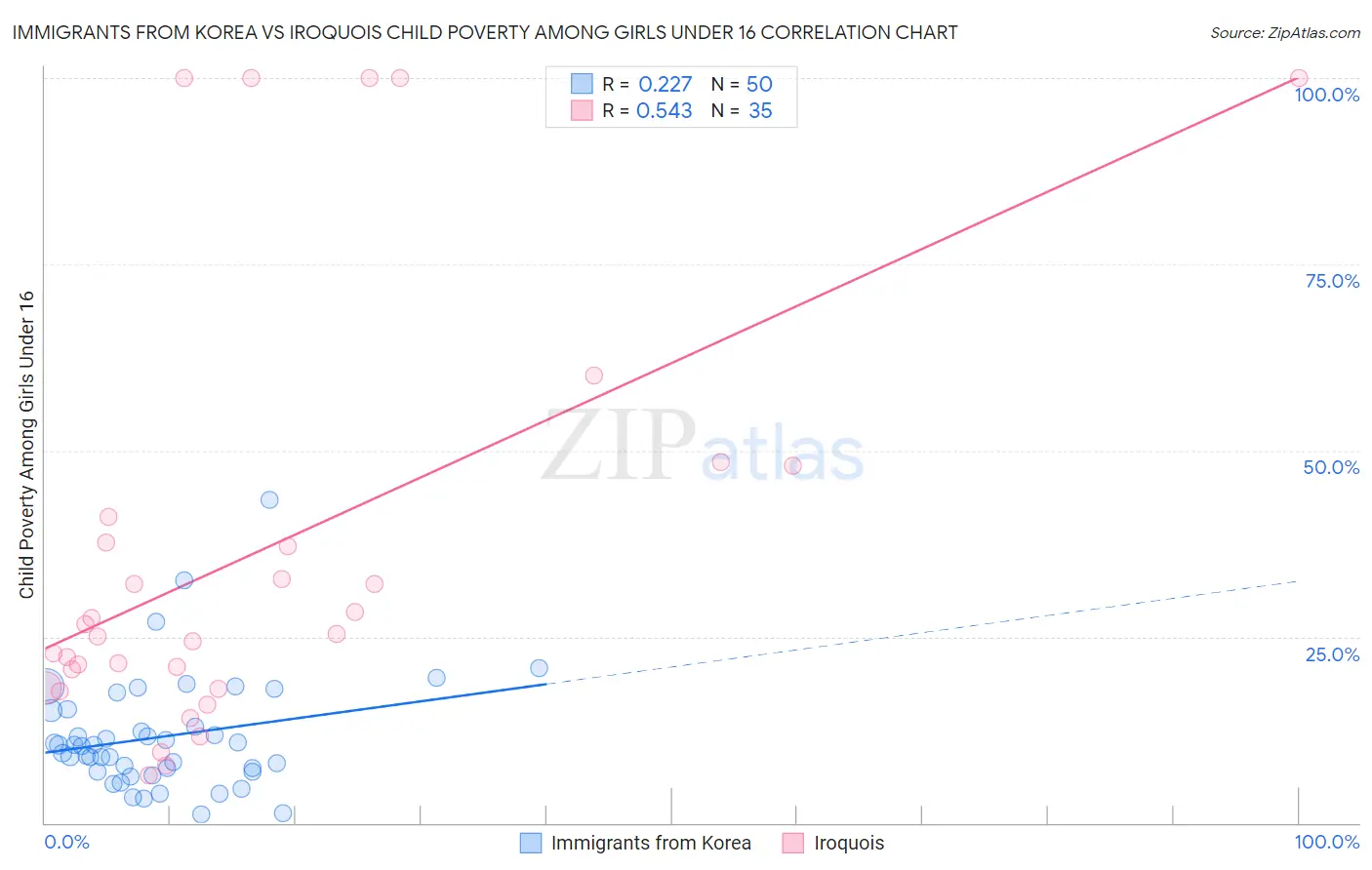 Immigrants from Korea vs Iroquois Child Poverty Among Girls Under 16