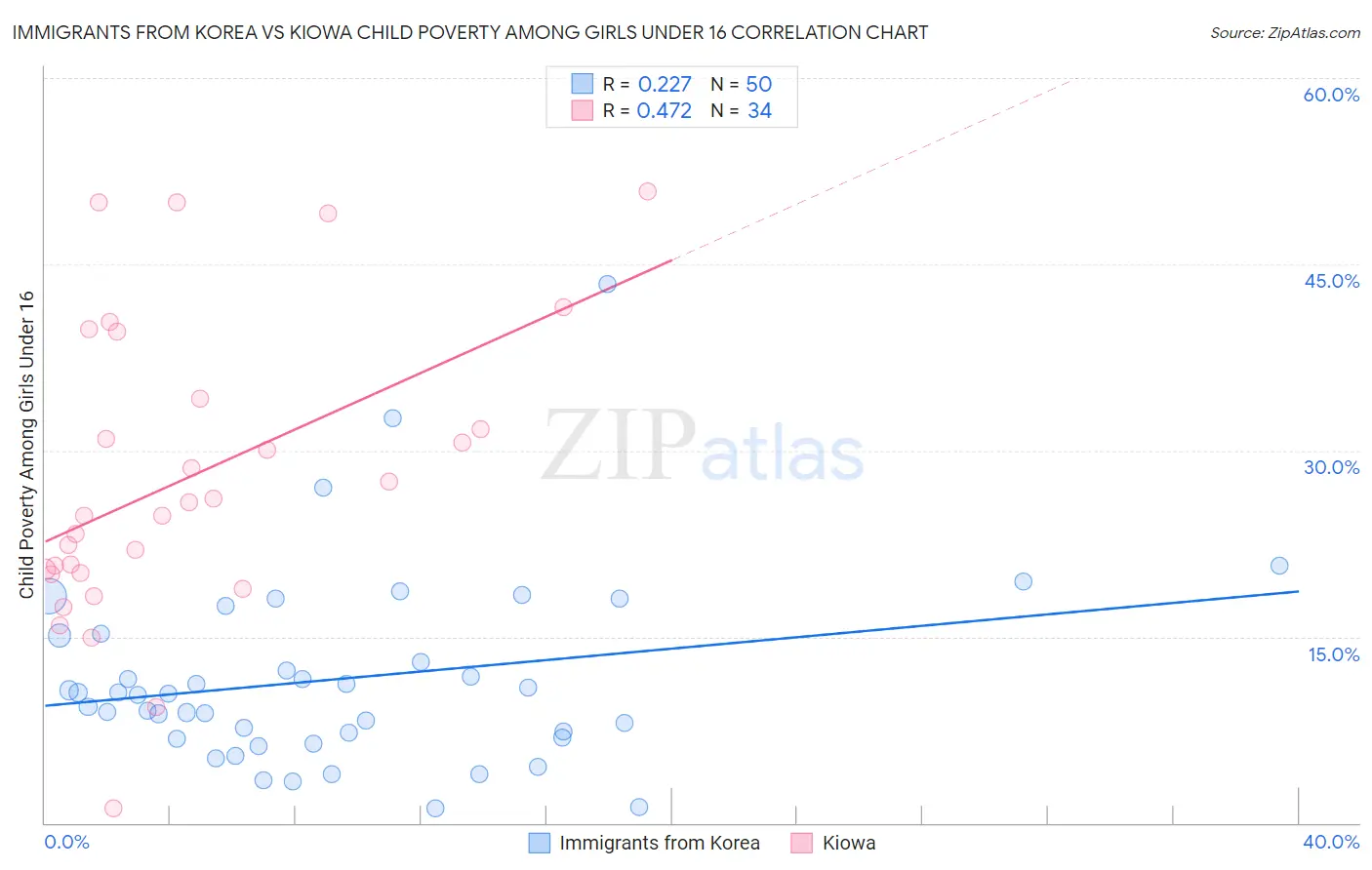 Immigrants from Korea vs Kiowa Child Poverty Among Girls Under 16