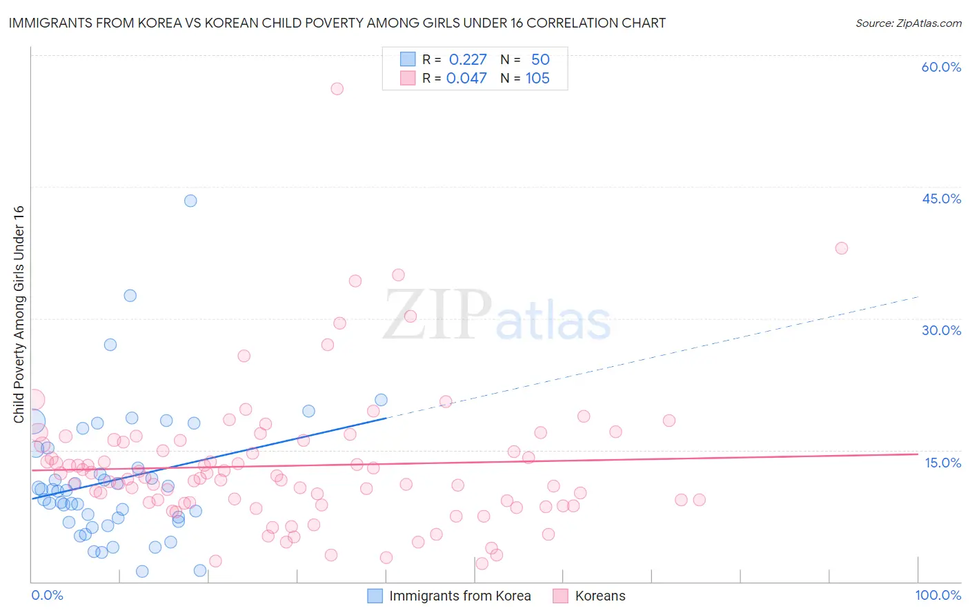 Immigrants from Korea vs Korean Child Poverty Among Girls Under 16