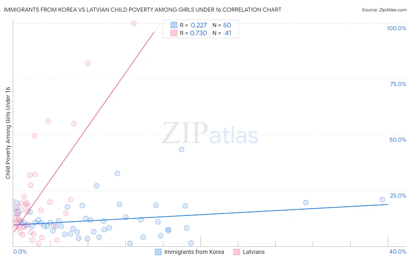 Immigrants from Korea vs Latvian Child Poverty Among Girls Under 16