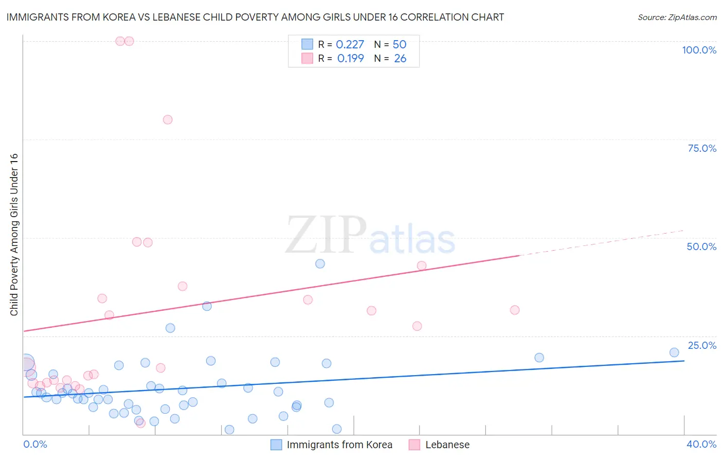 Immigrants from Korea vs Lebanese Child Poverty Among Girls Under 16