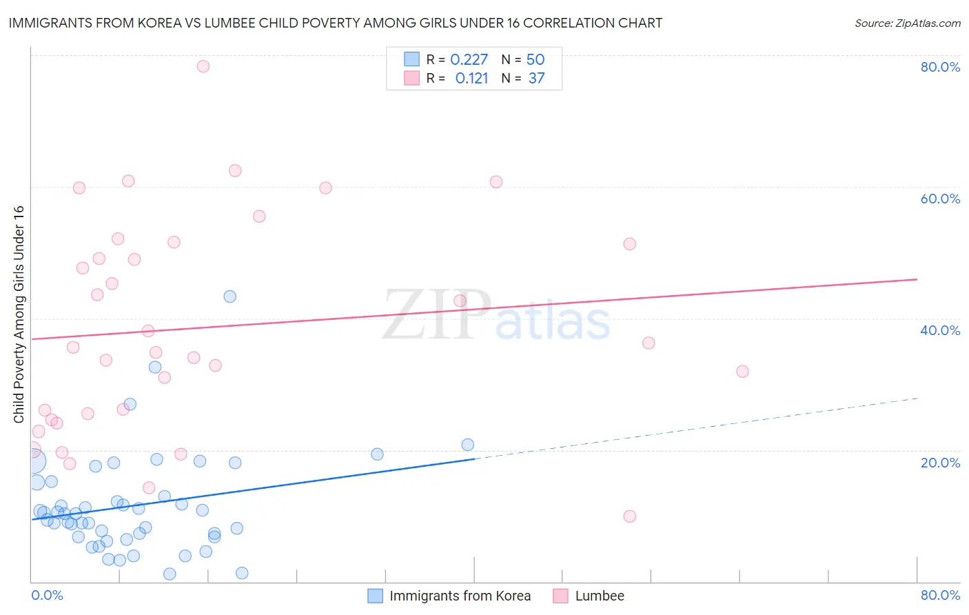 Immigrants from Korea vs Lumbee Child Poverty Among Girls Under 16