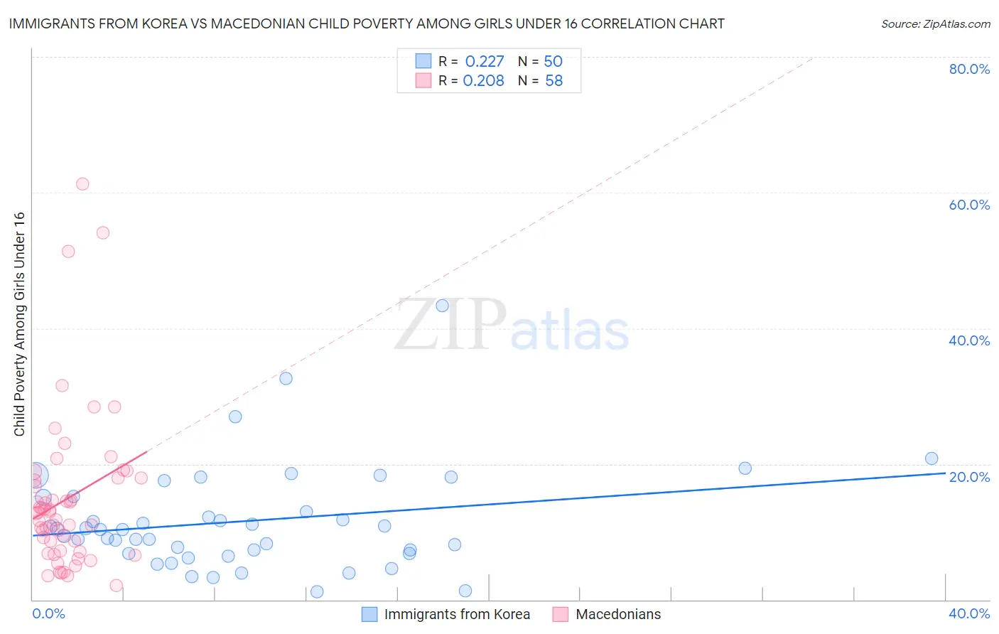 Immigrants from Korea vs Macedonian Child Poverty Among Girls Under 16