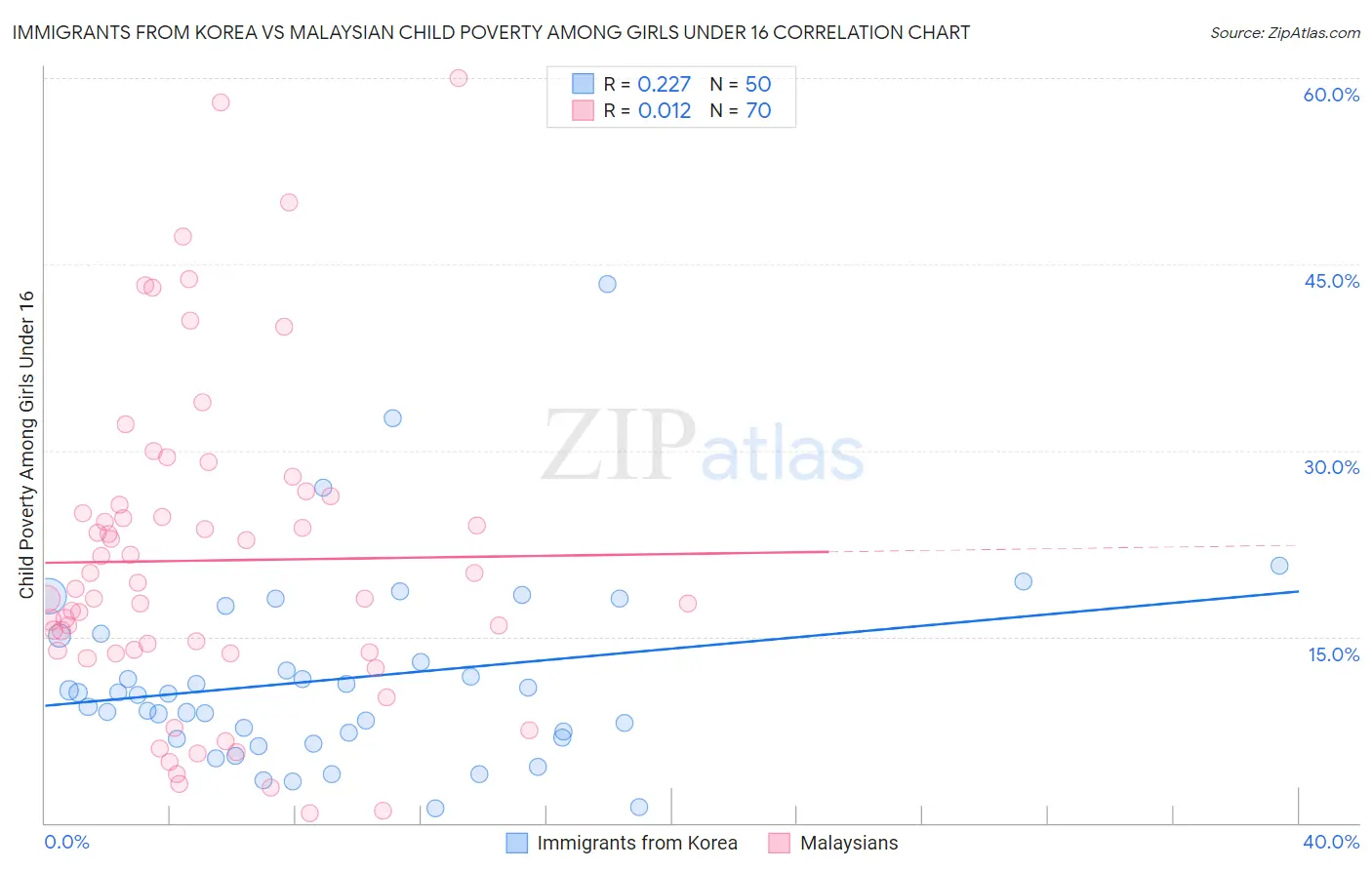 Immigrants from Korea vs Malaysian Child Poverty Among Girls Under 16