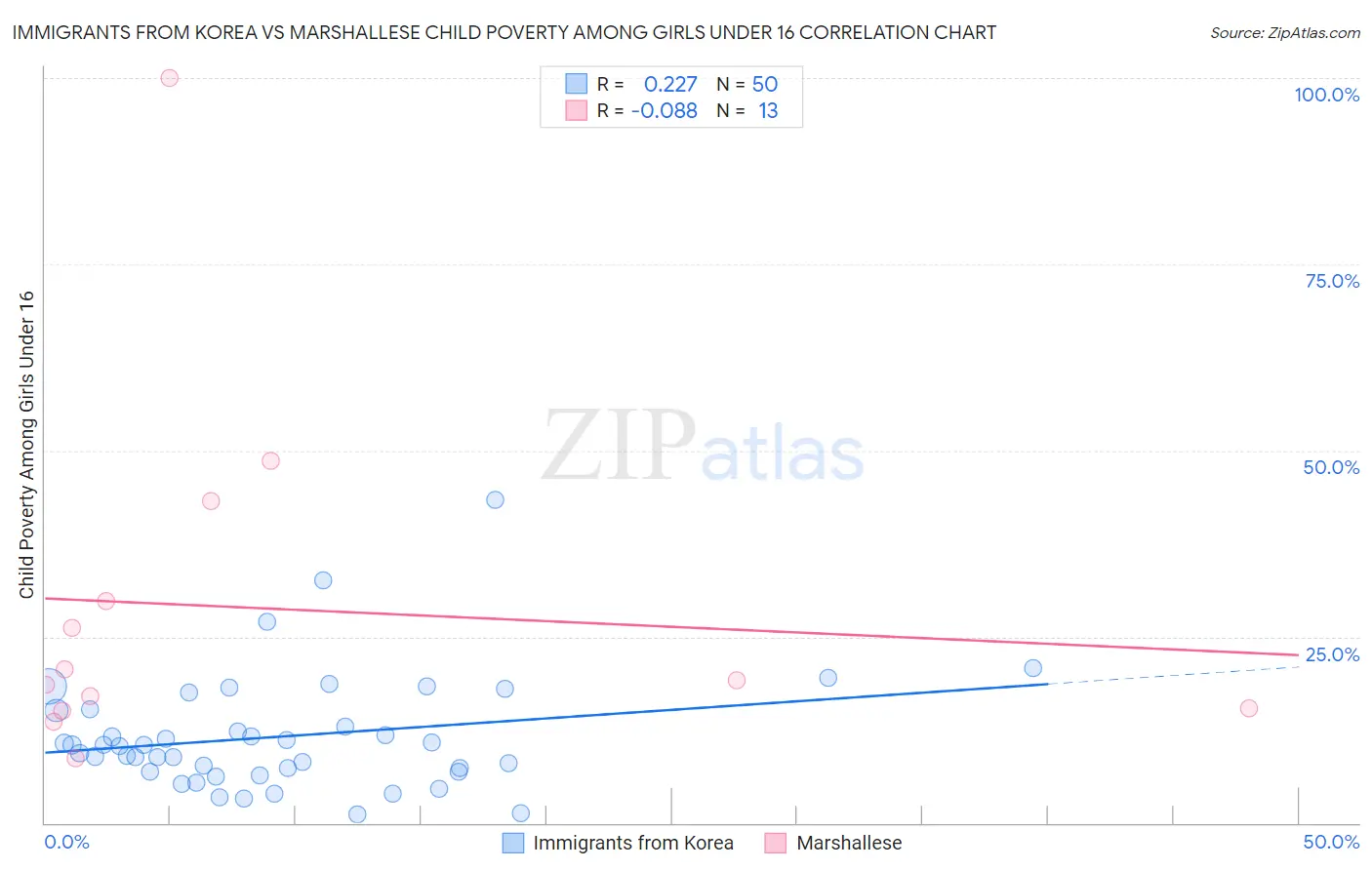 Immigrants from Korea vs Marshallese Child Poverty Among Girls Under 16